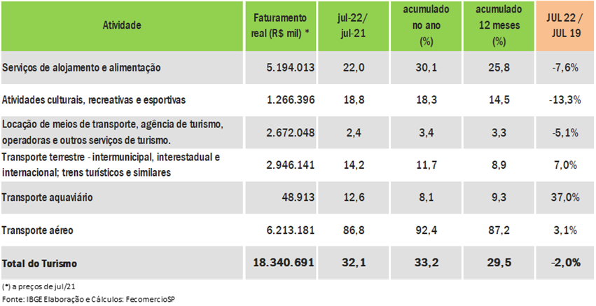 faturamento_turismo_julho_22