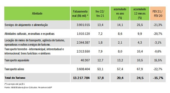 faturamento_turismo_nacional_fev_22