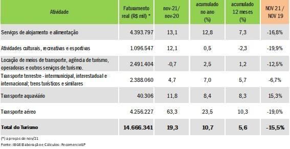 faturamento_turismo_novembrode2021