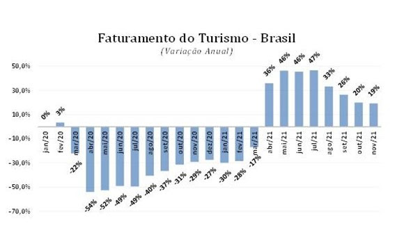 faturamento_turismo_novembrode2021_variaoanual