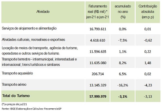 faturamentodoturismo_jan_a_juho2021