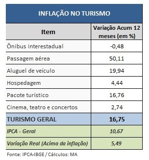 inflamao_no_turismo_2021