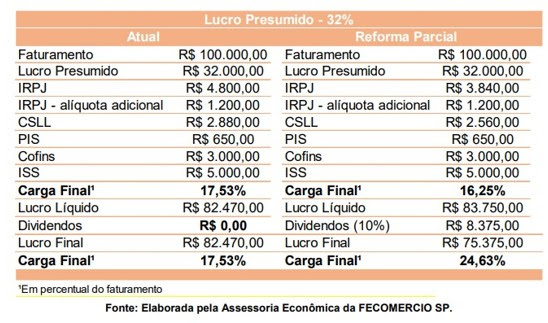 lucro_presumido