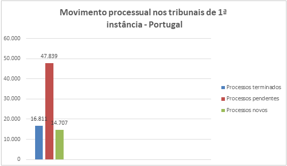 movimento_processual_portugal