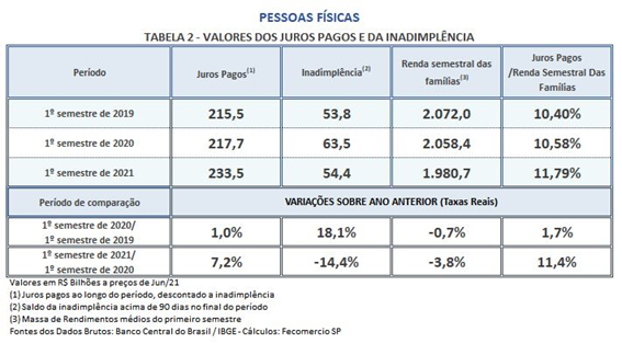 tabela_valores_dos_juros_pagos_e_da_inadimplncia_2021