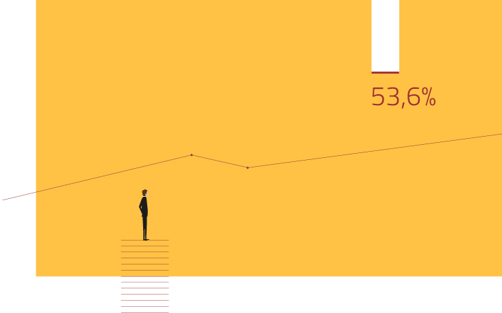 Proporção de famílias paulistanas endividadas atinge 53,6% em fevereiro, alta de 5,1 p.p. em relação a 2017 Proporção de famílias paulistanas endividadas atinge 53,6% em fevereiro, alta de 5,1 p.p. em relação a 2017