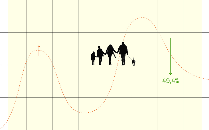 Proporção de famílias paulistanas endividadas cai pelo 3º mês seguido em junho, mas inadimplência segue estável