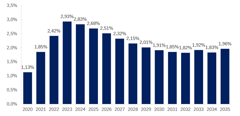 Gráfico, Gráfico de barras Descrição gerada automaticamente