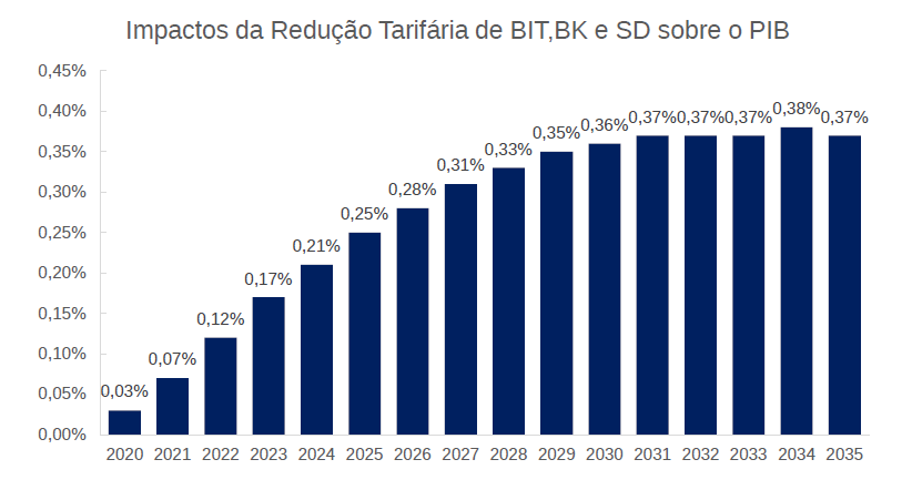 Gráfico, Gráfico de barras Descrição gerada automaticamente